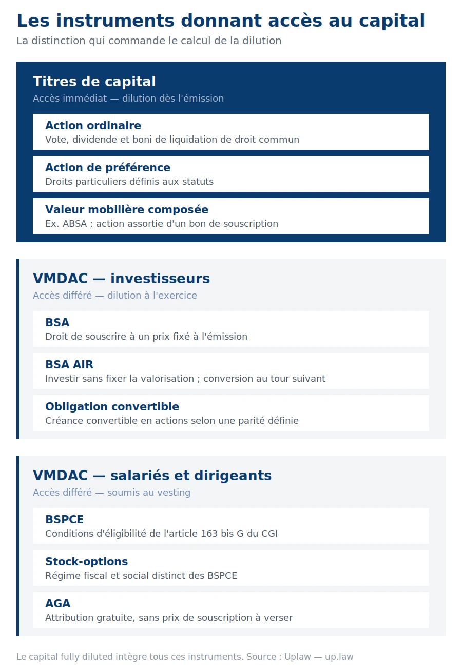 Cartographie des instruments financiers d'une levée de fonds : actions ordinaires et de préférence en accès immédiat, BSA, BSA AIR et obligations convertibles pour les investisseurs, BSPCE, stock-options et AGA pour les salariés