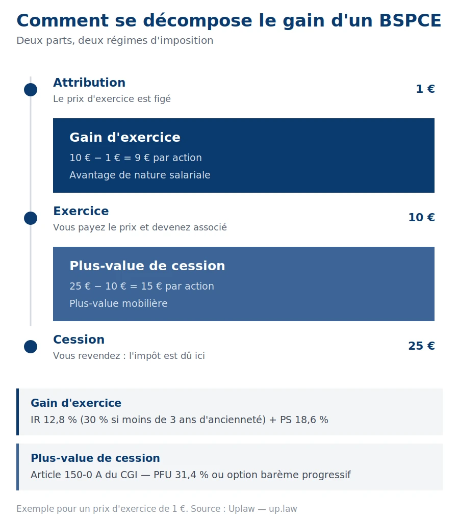 Décomposition du gain d'un BSPCE : le gain d'exercice correspond à l'écart entre la valeur des titres au jour de l'exercice et le prix d'exercice, la plus-value de cession à l'écart entre le prix de cession et la valeur au jour de l'exercice