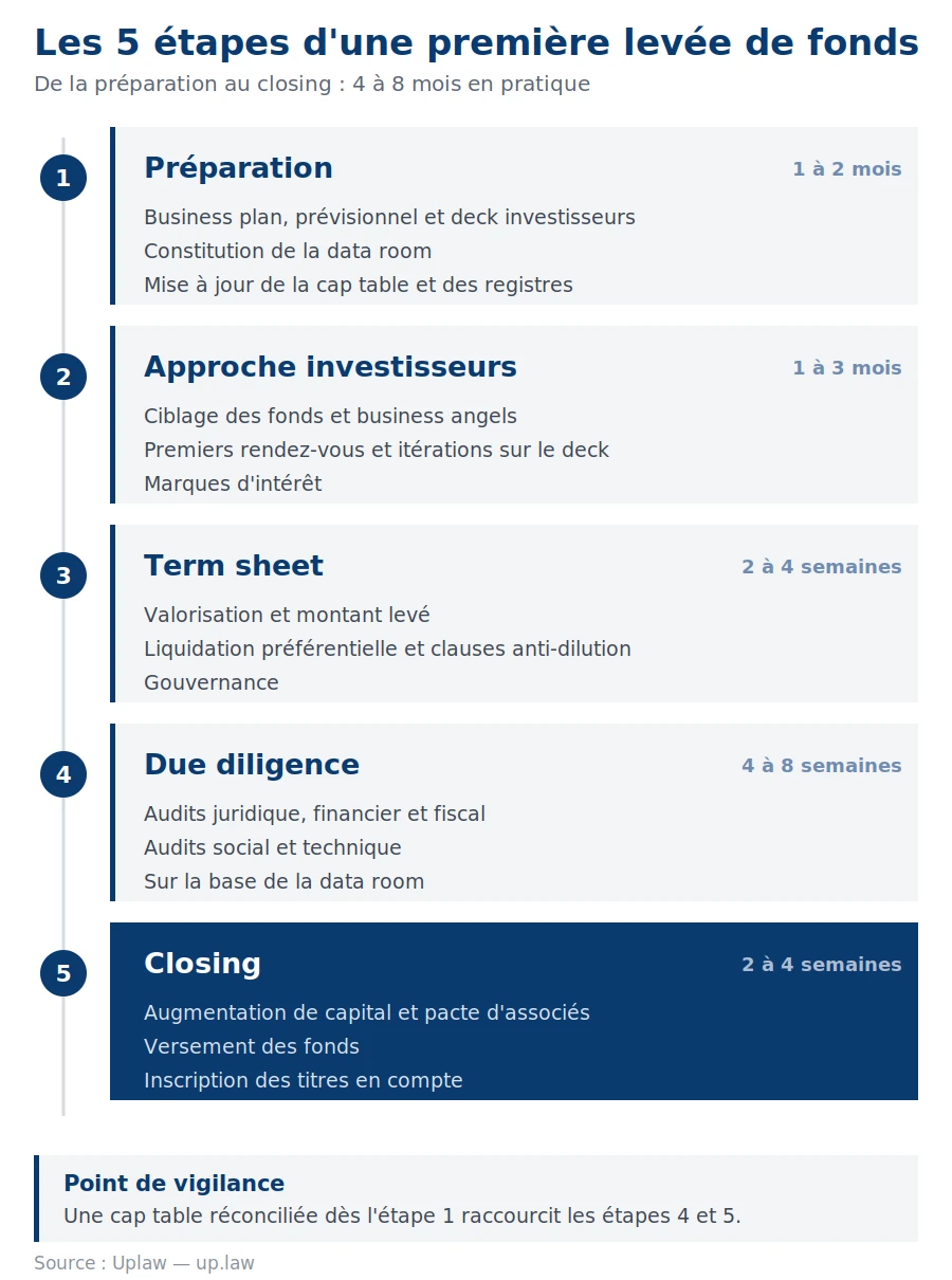 Schéma des 5 étapes d'une première levée de fonds : préparation, approche investisseurs, term sheet, due diligence et closing, avec leurs durées indicatives