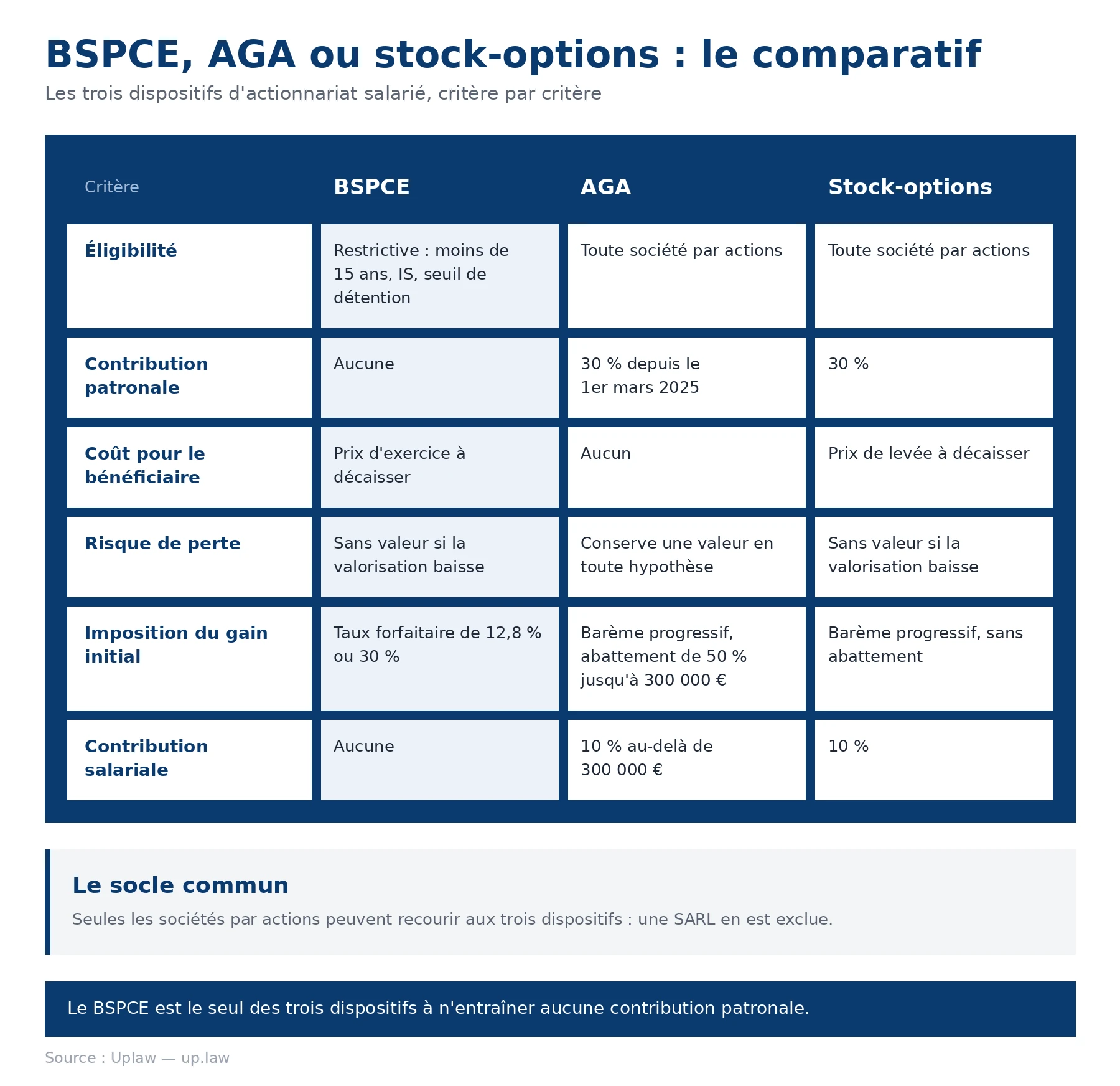 Comparatif des trois dispositifs d'actionnariat salarié : BSPCE sans contribution patronale, AGA et stock-options soumises à une contribution patronale de 30 %, avec leurs conditions d'éligibilité et leur fiscalité respectives