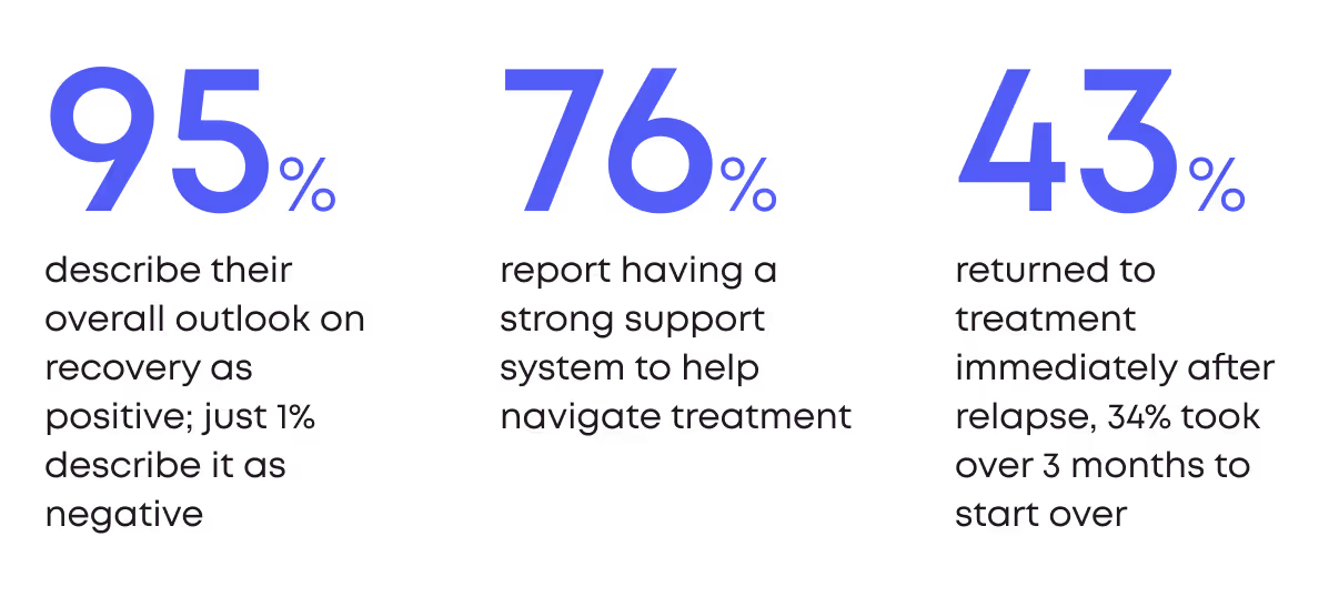 Statistic card: 95 percent describe their overall outlook on recovery as positive, just 1 percent describe it as negative. 76 percent report having a strong support system to help navigate treatment. 43 percent returned to treatment immediately after relapse, 34 percent took over 3 months to start over.