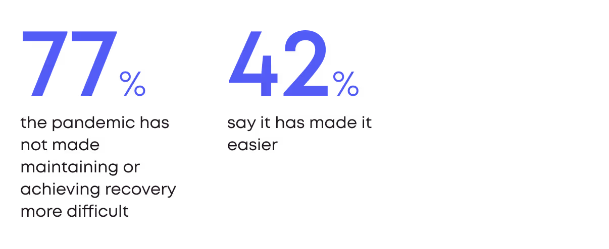 Statistic card: 77 percent the pandemic has not made maintaining or achieving recovery more difficult. 42 percent say it has made it easier.