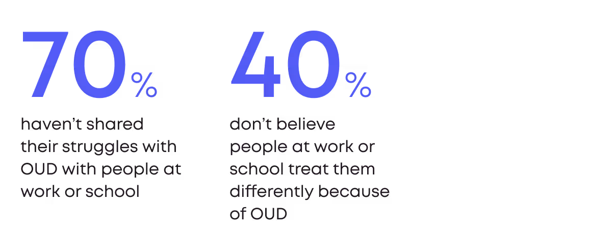 Statistic card: 70 percent have not shared their struggles with OUD with people at work or school. 40 percent do not believe people at work or school treat them differently because of OUD.