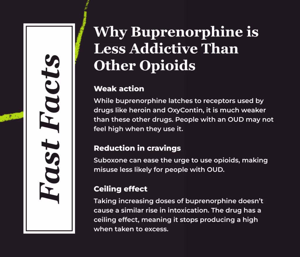 Fast Facts card titled 'Why Buprenorphine is Less Addictive Than Other Opioids'. Weak action: while buprenorphine latches to receptors used by drugs like heroin and OxyContin, it is much weaker than these other drugs; people with an OUD may not feel high when they use it. Reduction in cravings: Suboxone can ease the urge to use opioids, making misuse less likely for people with OUD. Ceiling effect: taking increasing doses of buprenorphine doesn't cause a similar rise in intoxication; the drug has a ceiling effect, meaning it stops producing a high when taken to excess.