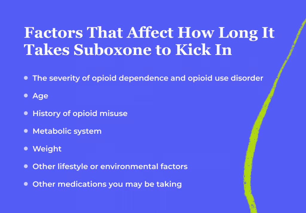 Bullet-point list titled 'Factors That Affect How Long It Takes Suboxone to Kick In': the severity of opioid dependence and opioid use disorder; age; history of opioid misuse; metabolic system; weight; other lifestyle or environmental factors; other medications you may be taking.
