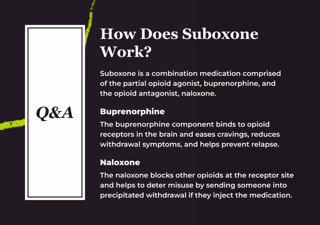 Q&A card: 'How Does Suboxone Work? Suboxone is a combination medication comprised of the partial opioid agonist, buprenorphine, and the opioid antagonist, naloxone. Buprenorphine: the buprenorphine component binds to opioid receptors in the brain and eases cravings, reduces withdrawal symptoms, and helps prevent relapse. Naloxone: the naloxone blocks other opioids at the receptor site and helps to deter misuse by sending someone into precipitated withdrawal if they inject the medication.'