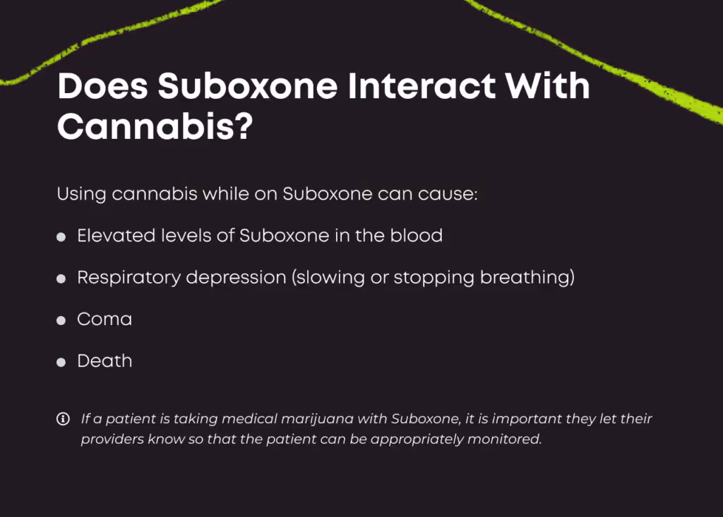 Bullet-point list titled 'Does Suboxone Interact With Cannabis?' Using cannabis while on Suboxone can cause: elevated levels of Suboxone in the blood; respiratory depression (slowing or stopping breathing); coma; death. Footnote: if a patient is taking medical marijuana with Suboxone, it is important they let their providers know so that the patient can be appropriately monitored.