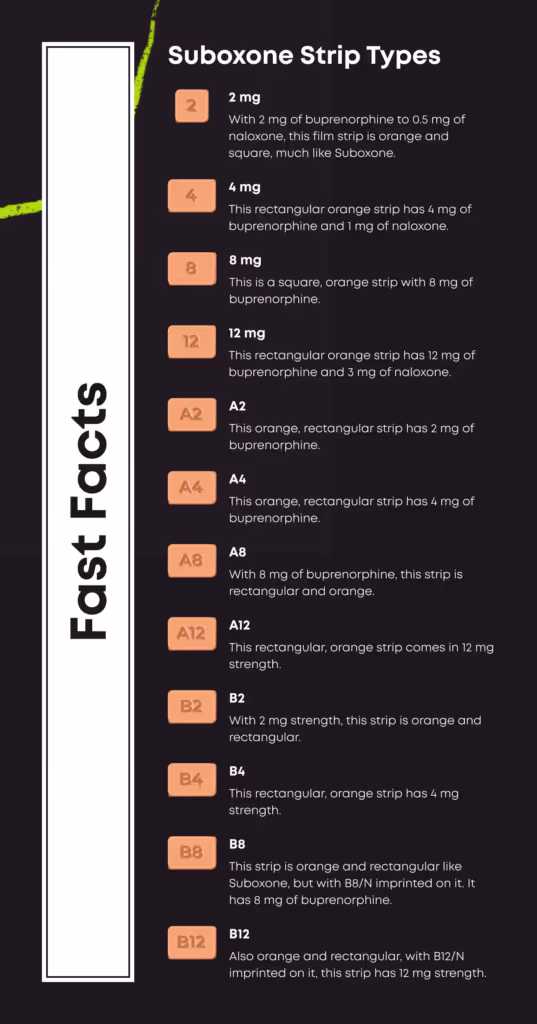 Fast Facts list titled 'Suboxone Strip Types' showing strength labels and descriptions. 2 mg: with 2 mg of buprenorphine to 0.5 mg of naloxone, this film strip is orange and square, much like Suboxone. 4 mg: this rectangular orange strip has 4 mg of buprenorphine and 1 mg of naloxone. 8 mg: this is a square, orange strip with 8 mg of buprenorphine. 12 mg: this rectangular orange strip has 12 mg of buprenorphine and 3 mg of naloxone. A2: this orange, rectangular strip has 2 mg of buprenorphine. A4: this orange, rectangular strip has 4 mg of buprenorphine. A8: with 8 mg of buprenorphine, this strip is rectangular and orange. A12: this rectangular, orange strip comes in 12 mg strength. B2: with 2 mg strength, this strip is orange and rectangular. B4: this rectangular, orange strip has 4 mg strength. B8: this strip is orange and rectangular like Suboxone, but with B8/N imprinted on it. It has 8 mg of buprenorphine. B12: also orange and rectangular, with B12/N imprinted on it, this strip has 12 mg strength.