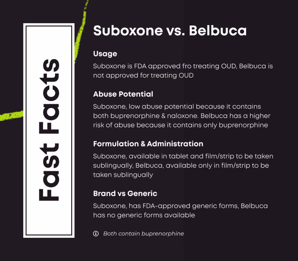 Fast Facts comparison titled 'Suboxone vs. Belbuca'. Usage: Suboxone is FDA approved for treating OUD, Belbuca is not approved for treating OUD. Abuse Potential: Suboxone has low abuse potential because it contains both buprenorphine & naloxone; Belbuca has a higher risk of abuse because it contains only buprenorphine. Formulation & Administration: Suboxone is available in tablet and film/strip to be taken sublingually; Belbuca is available only in film/strip to be taken sublingually. Brand vs Generic: Suboxone has FDA-approved generic forms; Belbuca has no generic forms available. Footnote: both contain buprenorphine.