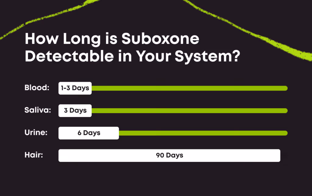 Bar chart titled 'How Long is Suboxone Detectable in Your System?' Blood: 1-3 days. Saliva: 3 days. Urine: 6 days. Hair: 90 days.