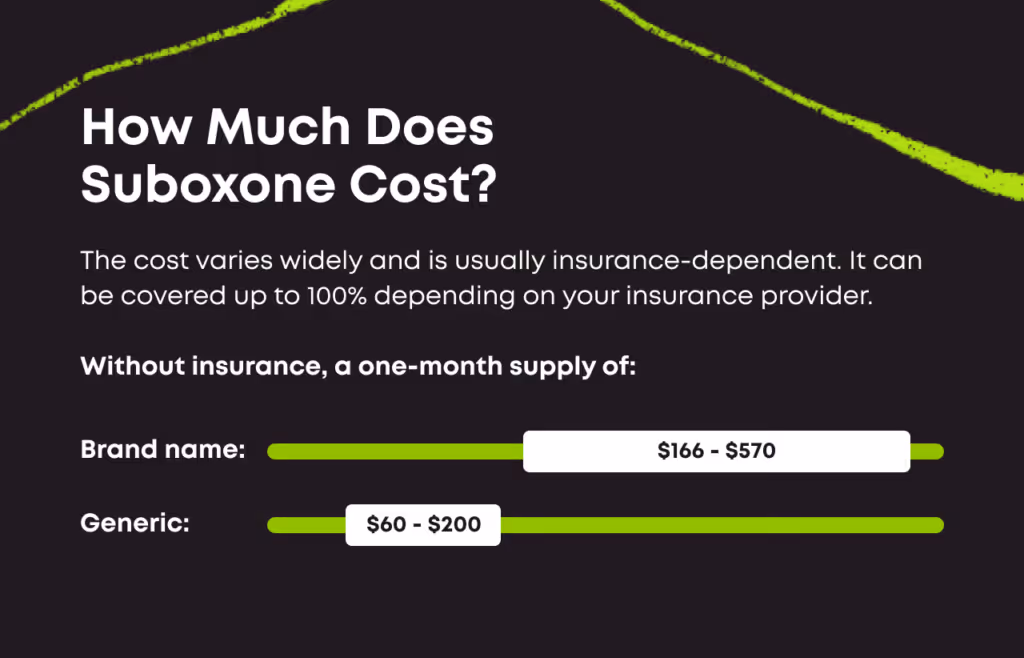 Bar chart titled 'How Much Does Suboxone Cost?' The cost varies widely and is usually insurance-dependent. It can be covered up to 100% depending on your insurance provider. Without insurance, a one-month supply of brand name: $166-$570; generic: $60-$200.