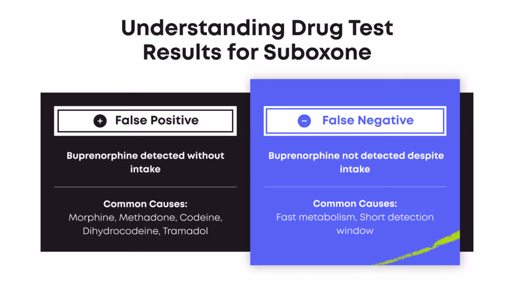 Two-column comparison titled 'Understanding Drug Test Results for Suboxone'. False Positive: buprenorphine detected without intake; common causes: morphine, methadone, codeine, dihydrocodeine, tramadol. False Negative: buprenorphine not detected despite intake; common causes: fast metabolism, short detection window.
