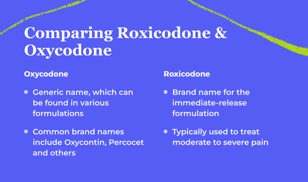 Two column comparison titled Comparing Roxicodone and Oxycodone. Oxycodone: generic name which can be found in various formulations. Common brand names include Oxycontin, Percocet and others. Roxicodone: brand name for the immediate release formulation. Typically used to treat moderate to severe pain.