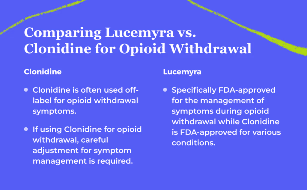 Two column comparison titled Comparing Lucemyra vs Clonidine for Opioid Withdrawal. Clonidine: Clonidine is often used off label for opioid withdrawal symptoms. If using Clonidine for opioid withdrawal, careful adjustment for symptom management is required. Lucemyra: specifically FDA approved for the management of symptoms during opioid withdrawal while Clonidine is FDA approved for various conditions.