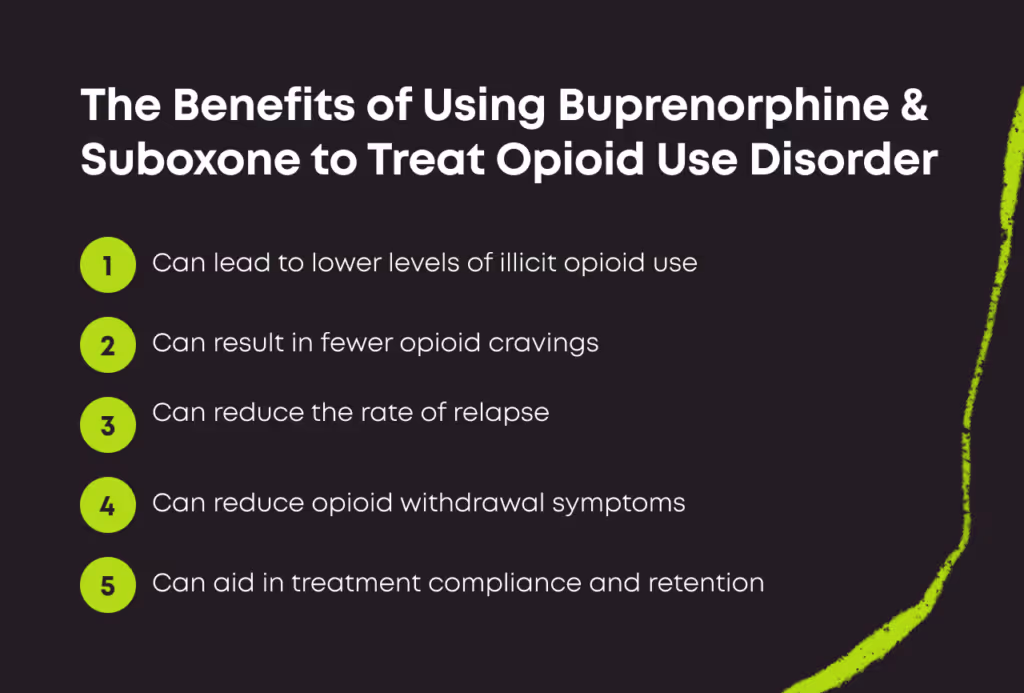 Numbered 5 point list titled The Benefits of Using Buprenorphine and Suboxone to Treat Opioid Use Disorder. 1. Can lead to lower levels of illicit opioid use. 2. Can result in fewer opioid cravings. 3. Can reduce the rate of relapse. 4. Can reduce opioid withdrawal symptoms. 5. Can aid in treatment compliance and retention.