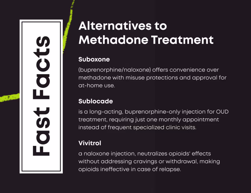 Fast Facts card titled Alternatives to Methadone Treatment. Suboxone: buprenorphine and naloxone offers convenience over methadone with misuse protections and approval for at home use. Sublocade: is a long acting buprenorphine only injection for OUD treatment, requiring just one monthly appointment instead of frequent specialised clinic visits. Vivitrol: a naloxone injection, neutralises opioids effects without addressing cravings or withdrawal, making opioids ineffective in case of relapse.