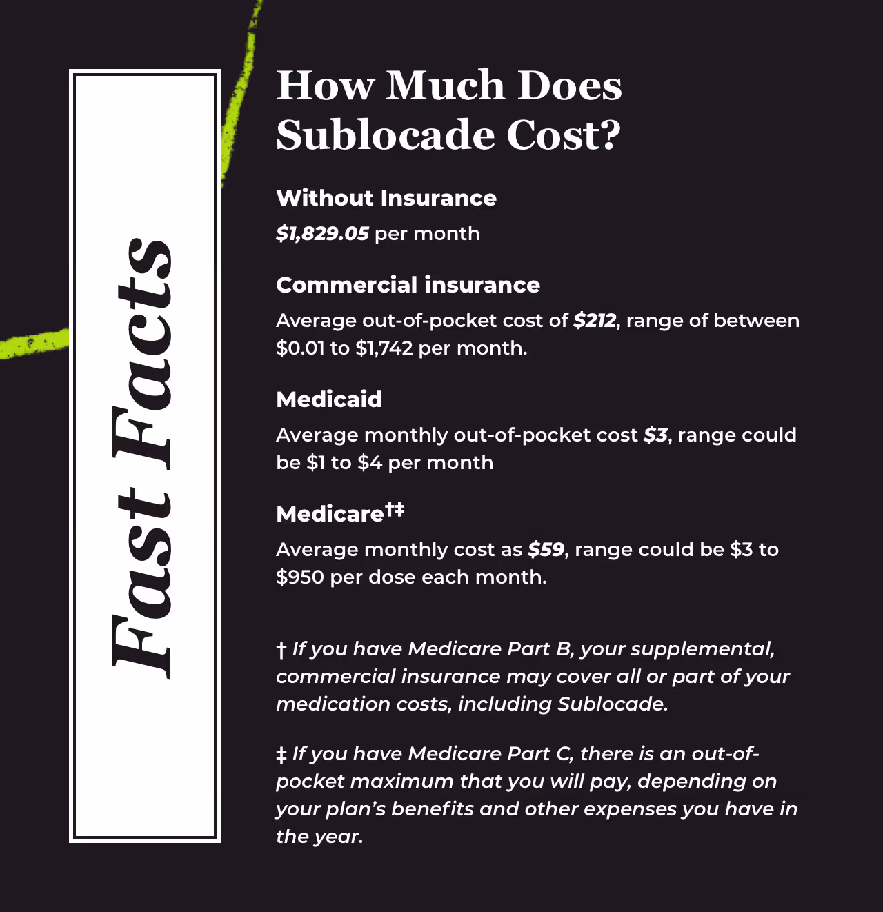 Fast Facts card titled How Much Does Sublocade Cost. Without Insurance: 1,829.05 dollars per month. Commercial insurance: average out of pocket cost of 212 dollars, range of between 0.01 dollars to 1,742 dollars per month. Medicaid: average monthly out of pocket cost 3 dollars, range could be 1 dollar to 4 dollars per month. Medicare: average monthly cost as 59 dollars, range could be 3 dollars to 950 dollars per dose each month. Footnote: if you have Medicare Part B, your supplemental commercial insurance may cover all or part of your medication costs, including Sublocade. If you have Medicare Part C, there is an out of pocket maximum that you will pay, depending on your plan benefits and other expenses you have in the year.