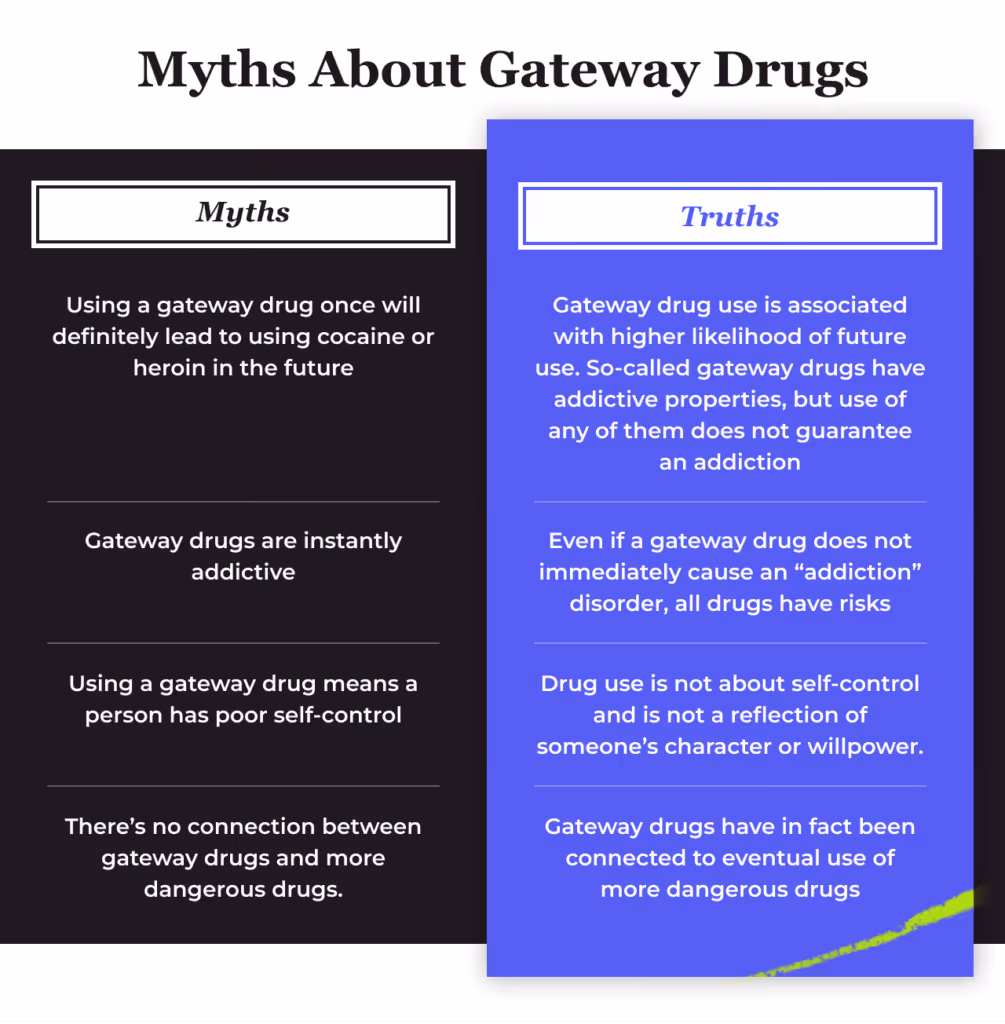 Two column comparison titled Myths About Gateway Drugs. Myths: using a gateway drug once will definitely lead to using cocaine or heroin in the future. Gateway drugs are instantly addictive. Using a gateway drug means a person has poor self control. There is no connection between gateway drugs and more dangerous drugs. Truths: gateway drug use is associated with higher likelihood of future use, so called gateway drugs have addictive properties but use of any of them does not guarantee an addiction. Even if a gateway drug does not immediately cause an addiction disorder, all drugs have risks. Drug use is not about self control and is not a reflection of someone character or willpower. Gateway drugs have in fact been connected to eventual use of more dangerous drugs.