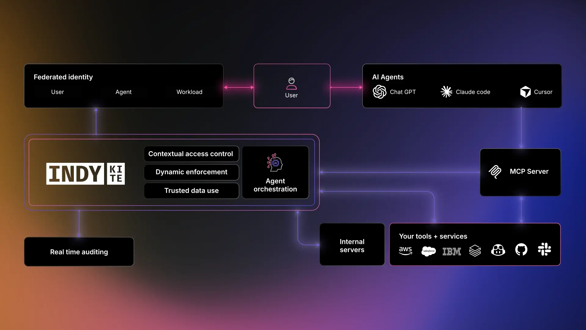 Knowledge Based Access Control for AI Agents