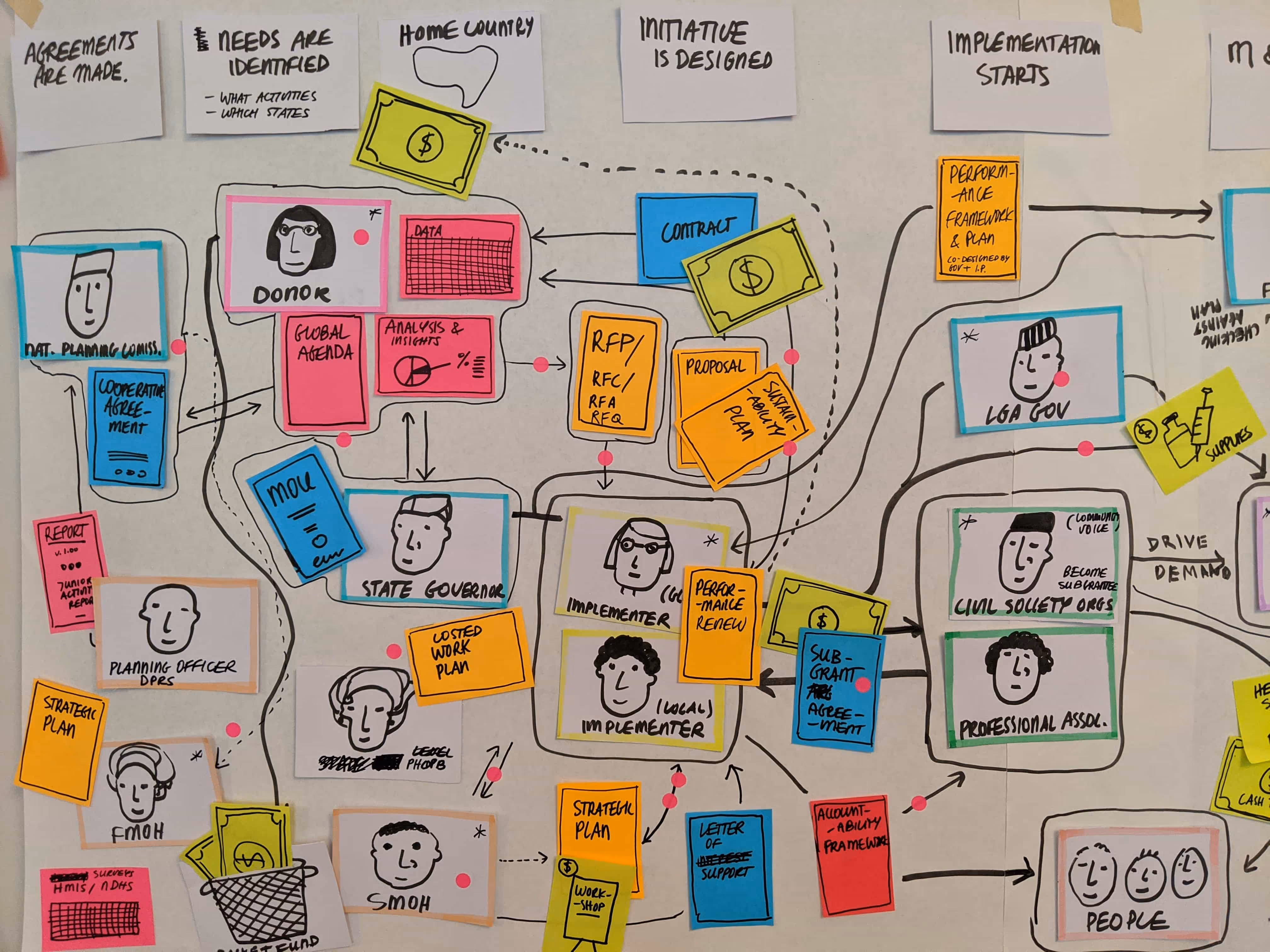 Hand-drawn flowchart with various labeled colored sticky notes and simple face sketches representing roles like donor, state governor, civil society organizations, and implementers, connected by arrows on a whiteboard.