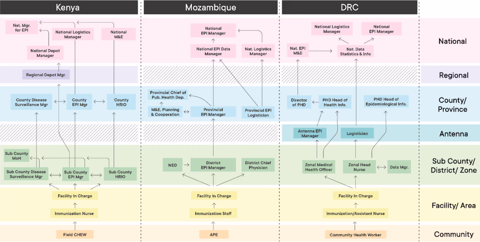 Organizational chart comparing the immunization program structures in Kenya, Mozambique, and DRC, showing roles from national to community levels.