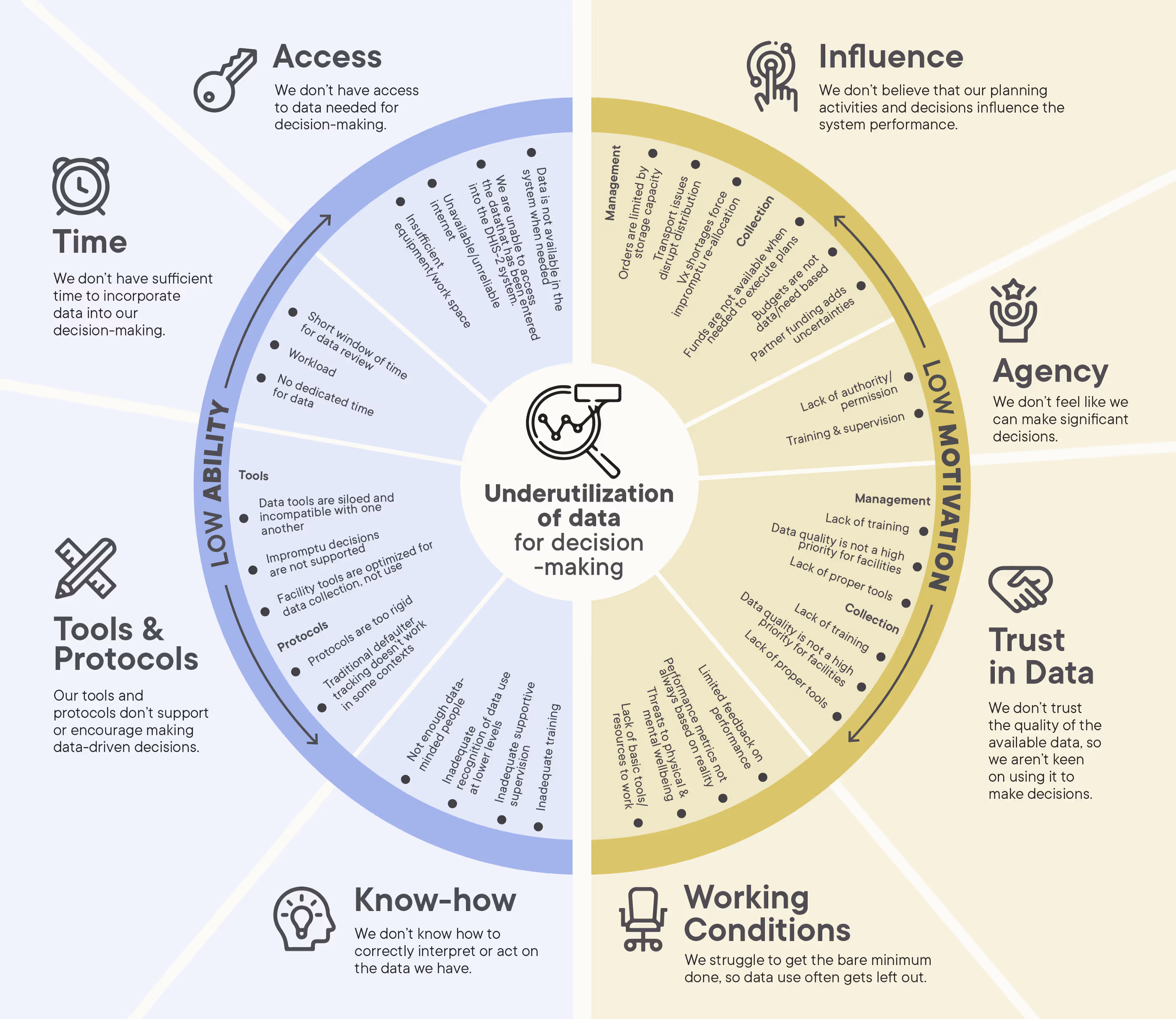 Infographic showing causes of underutilization of data for decision-making divided into low ability and low motivation categories with factors like access, time, tools, know-how, influence, agency, trust in data, and working conditions.