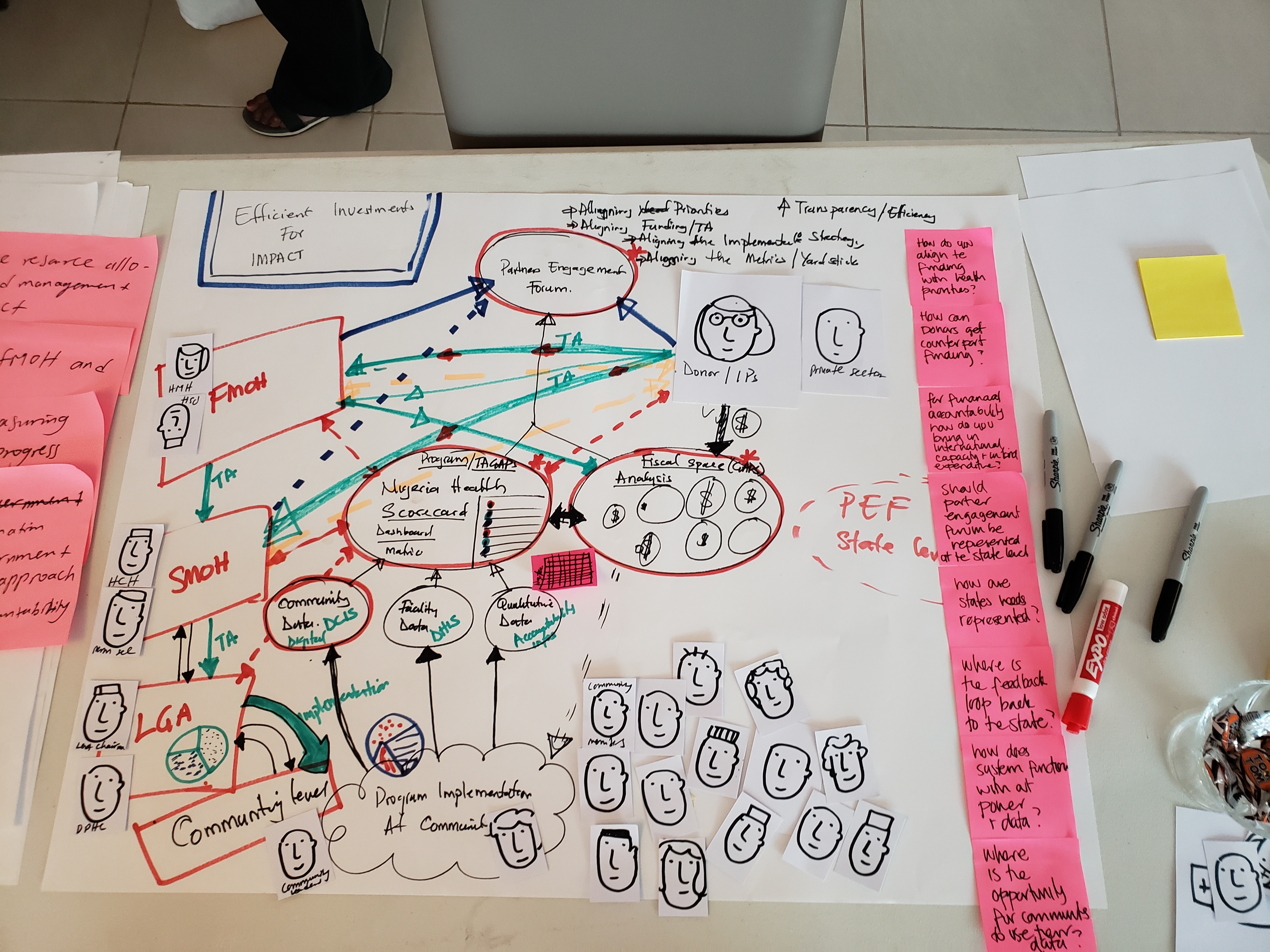 Hand-drawn flowchart on white paper illustrating a health program framework with labeled boxes, arrows, and cartoon faces representing stakeholders, alongside two sticky note strips with handwritten questions, four markers, and scattered paper pieces on a tiled floor.