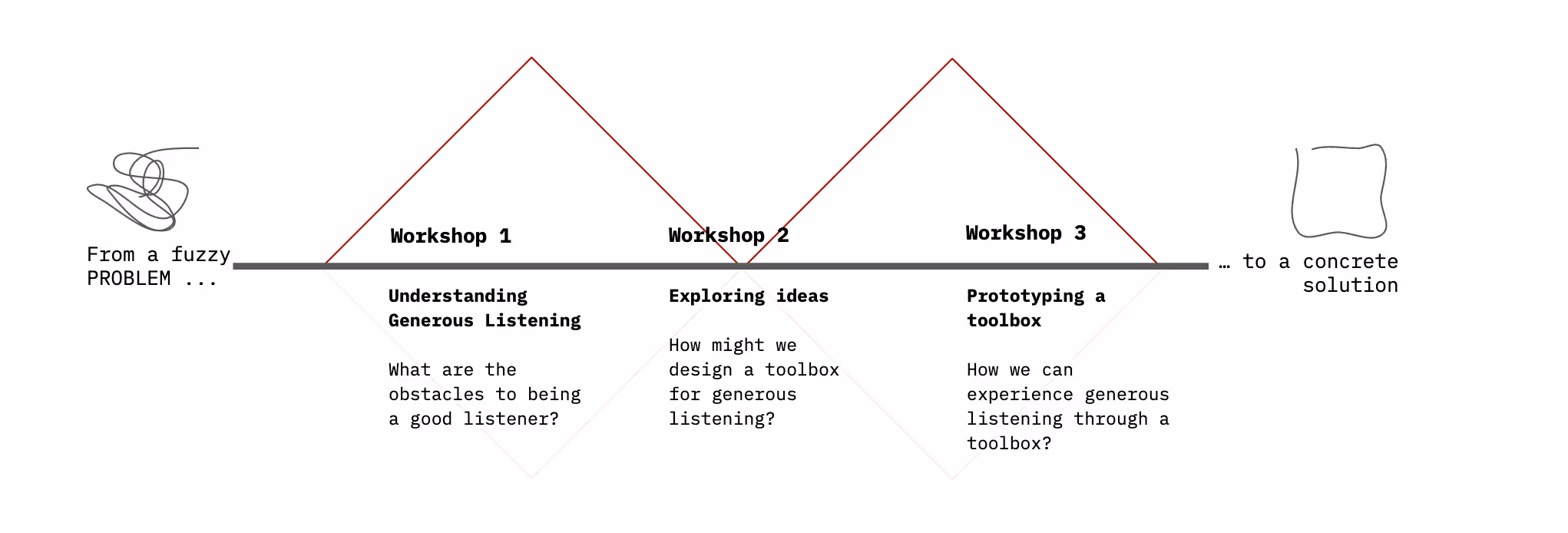 Diagram showing progression from a fuzzy problem to a concrete solution across three workshops: Workshop 1 focuses on understanding generous listening by identifying obstacles to being a good listener; Workshop 2 explores ideas for designing a toolbox for generous listening; Workshop 3 involves prototyping a toolbox to experience generous listening.