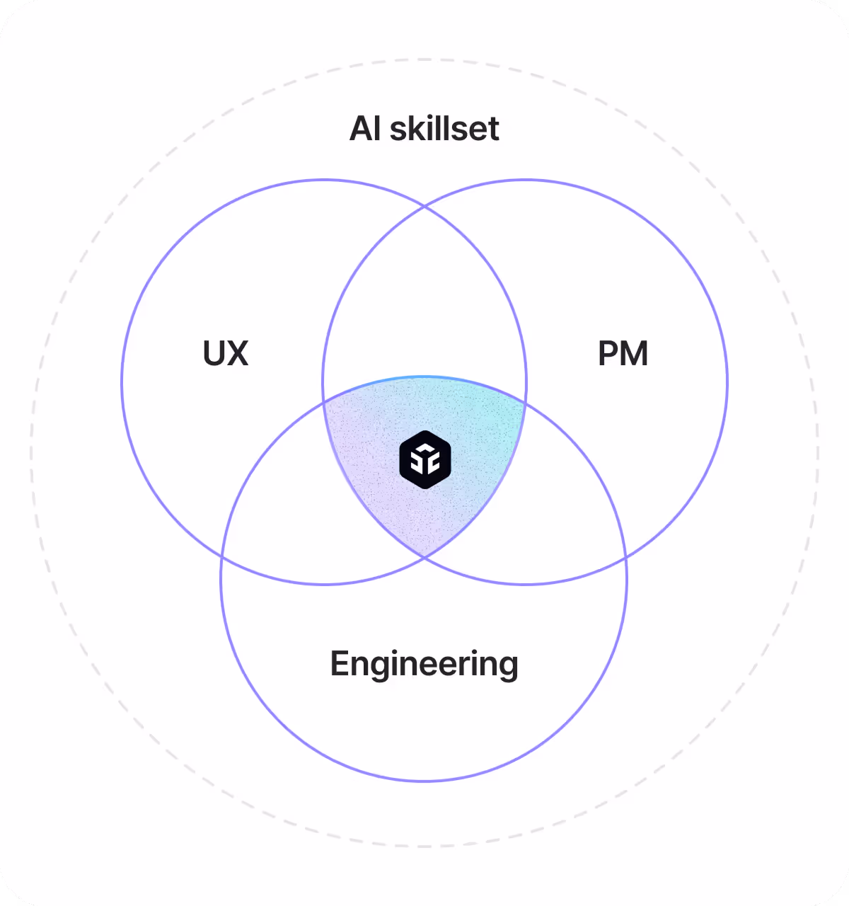 Build cross-functional product skills