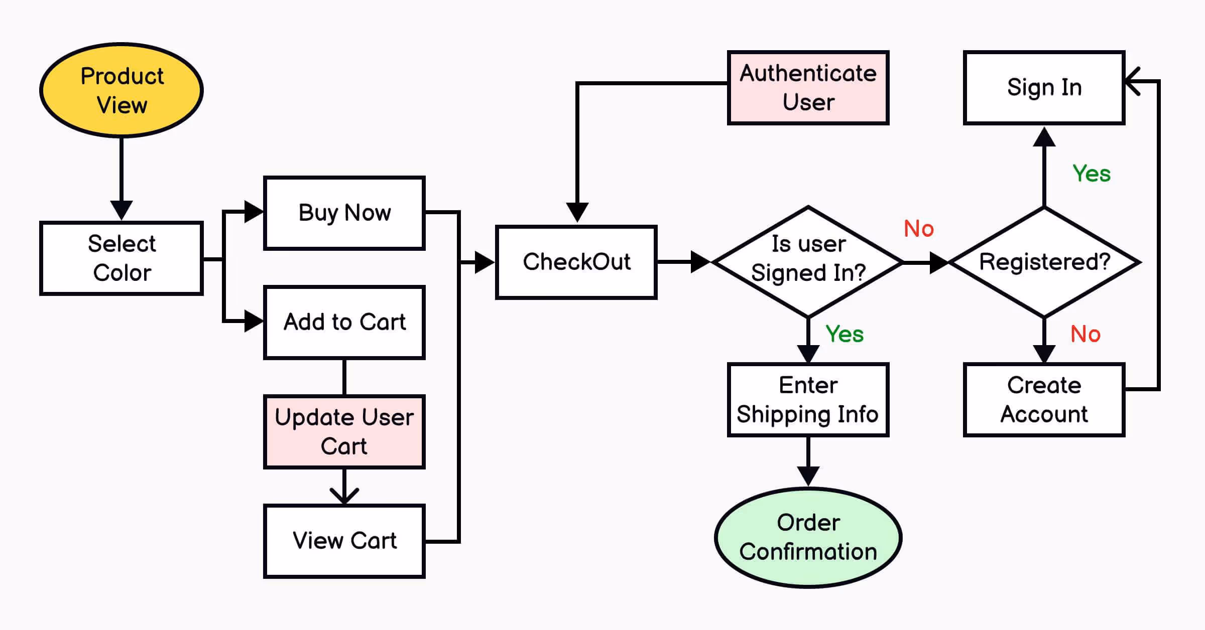 Create user flows