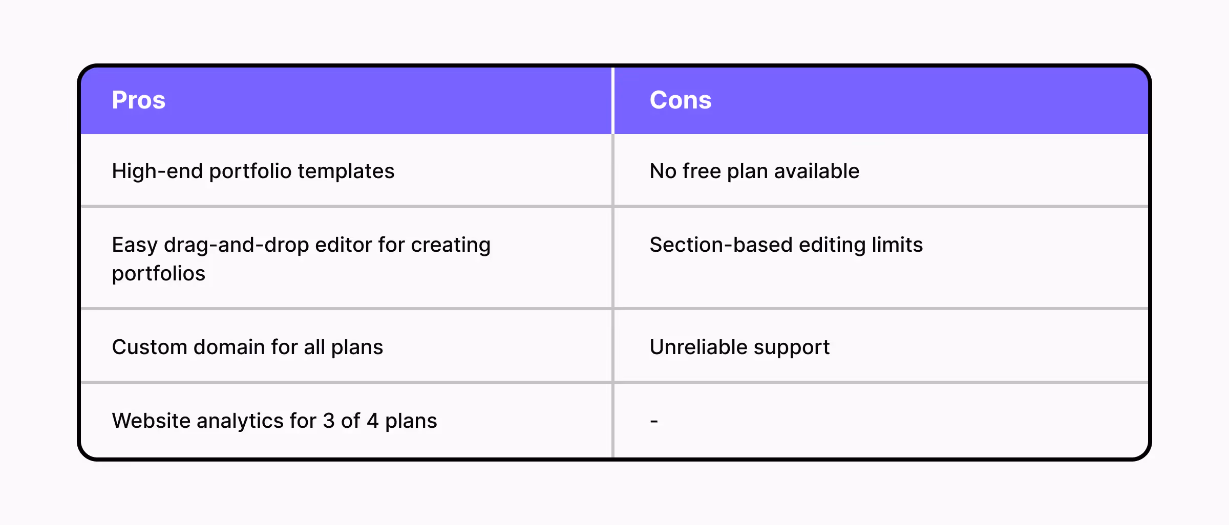 A comparative table of Squarespace's pros and cons
