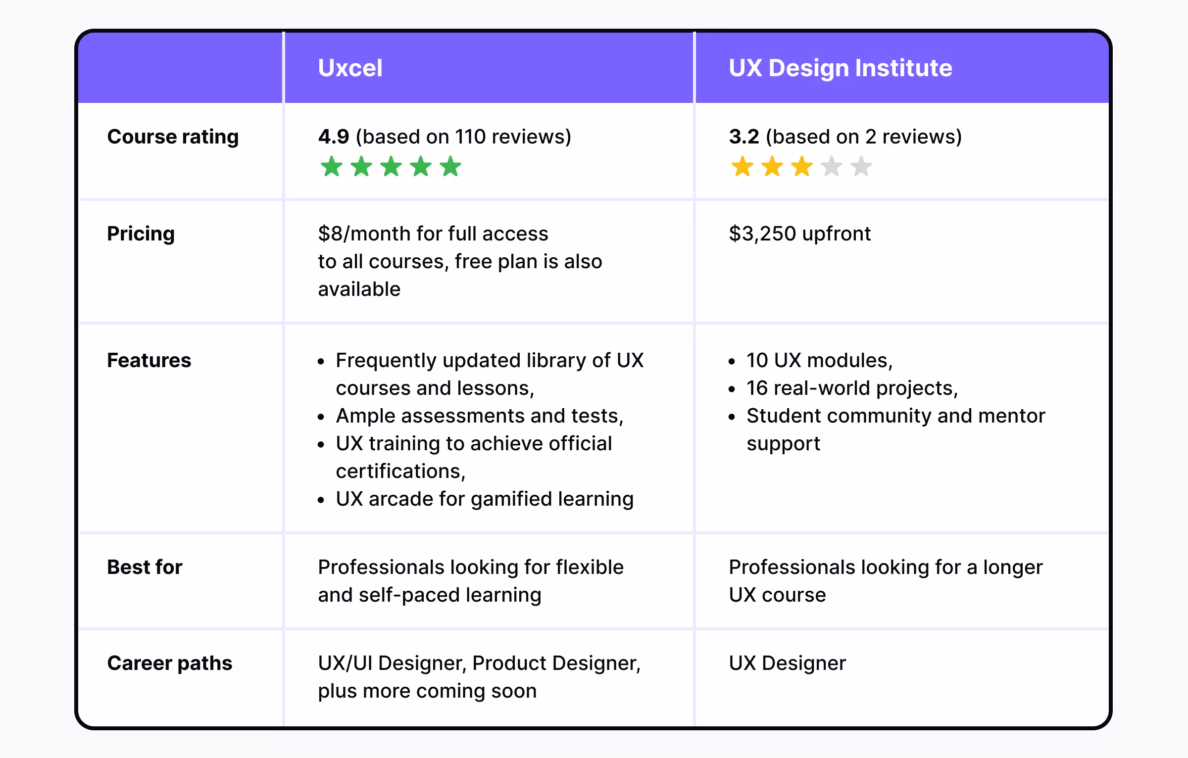 A comparison table of UX Design Institute vs Uxcel by criteria of course rating, pricing, features, offered career paths, and target audience