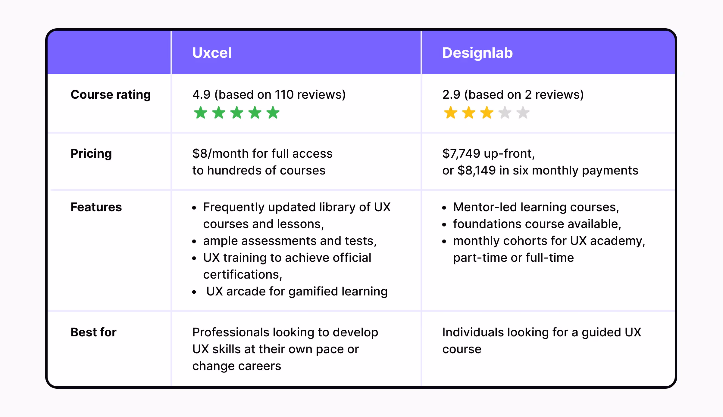 A comparison table of Uxcel vs Designlab