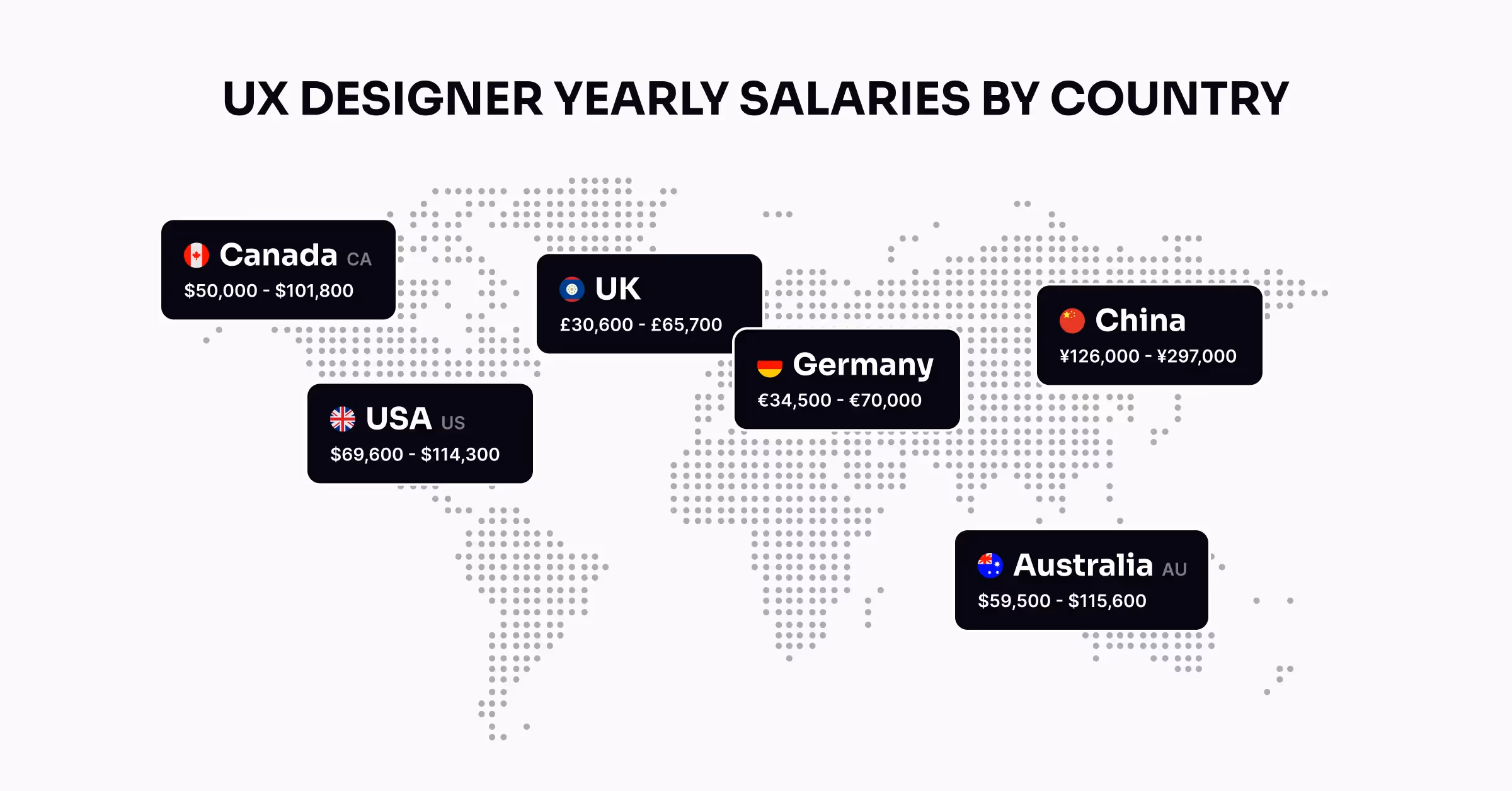 UX designer yearly salaries by country