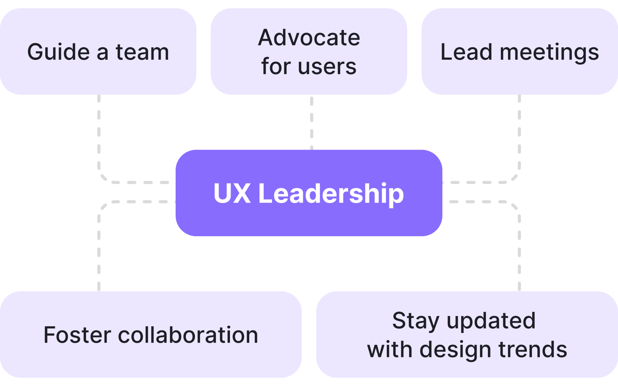 What is UX leadership