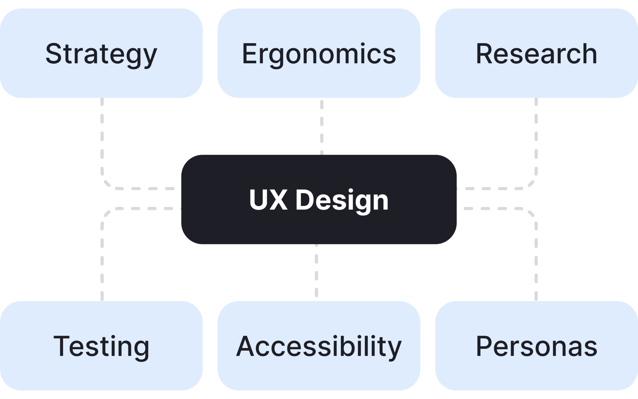 You need a specific degree to work in UX design