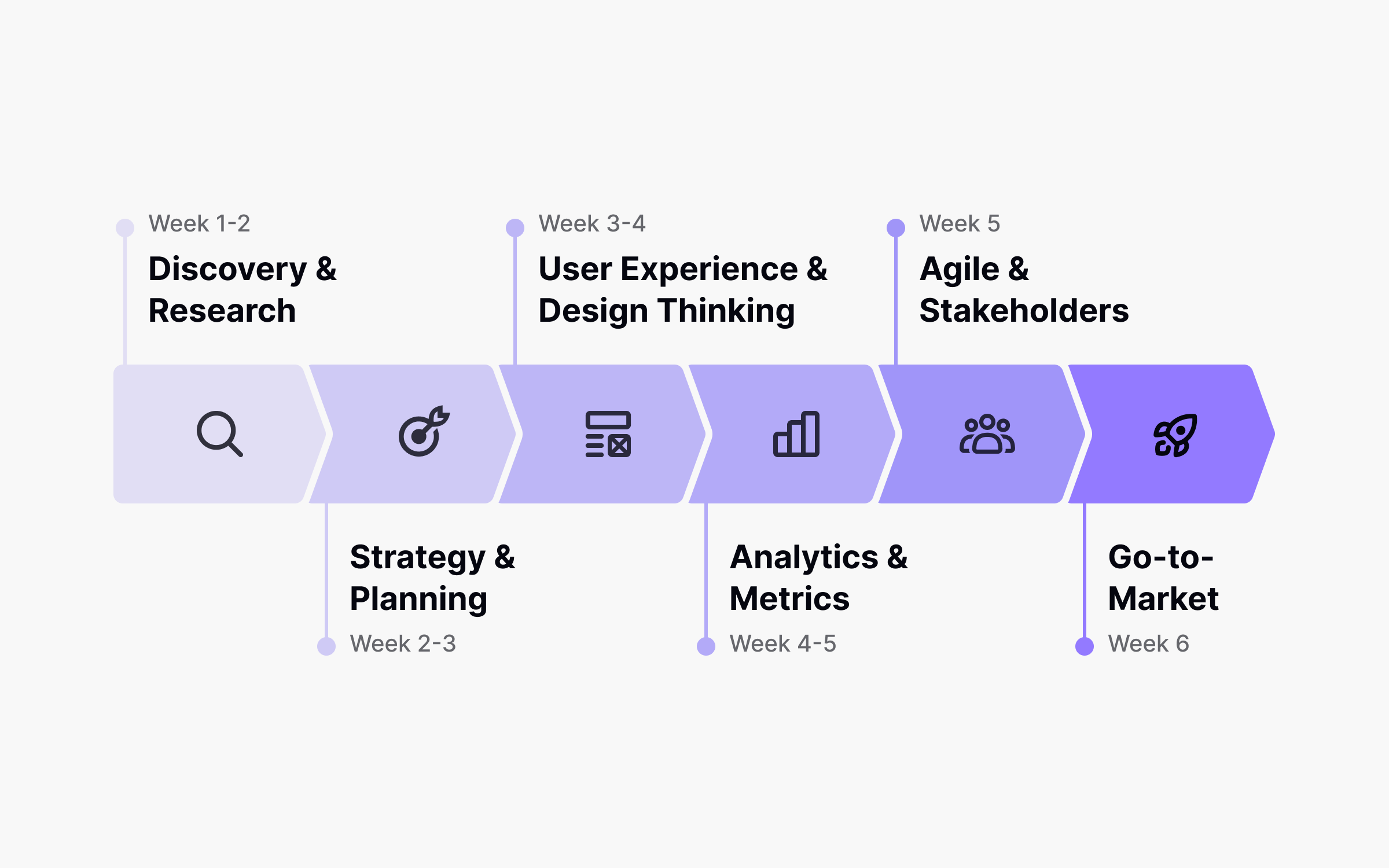 Product School 6-week curriculum timeline: Week 1-2 Discovery, Week 2-3 Strategy, Week 3-4 UX Design, Week 4-5 Analytics, Week 5 Agile, Week 6 Go-to-Market