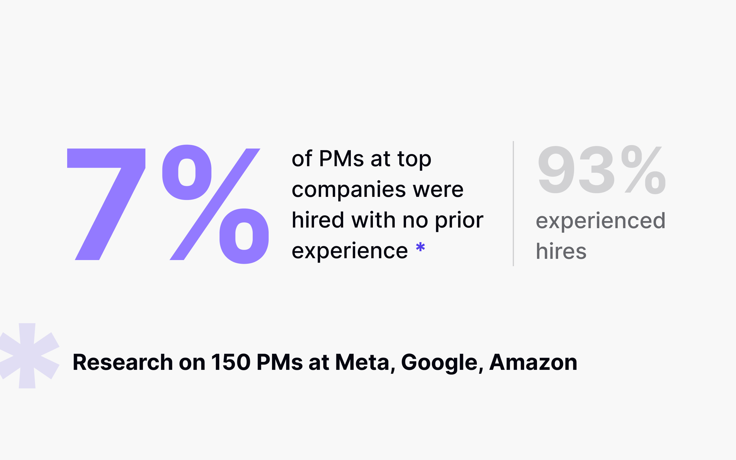 PM hiring reality: Only 7 percent of product managers at Meta Google Amazon hired with no prior experience according to research