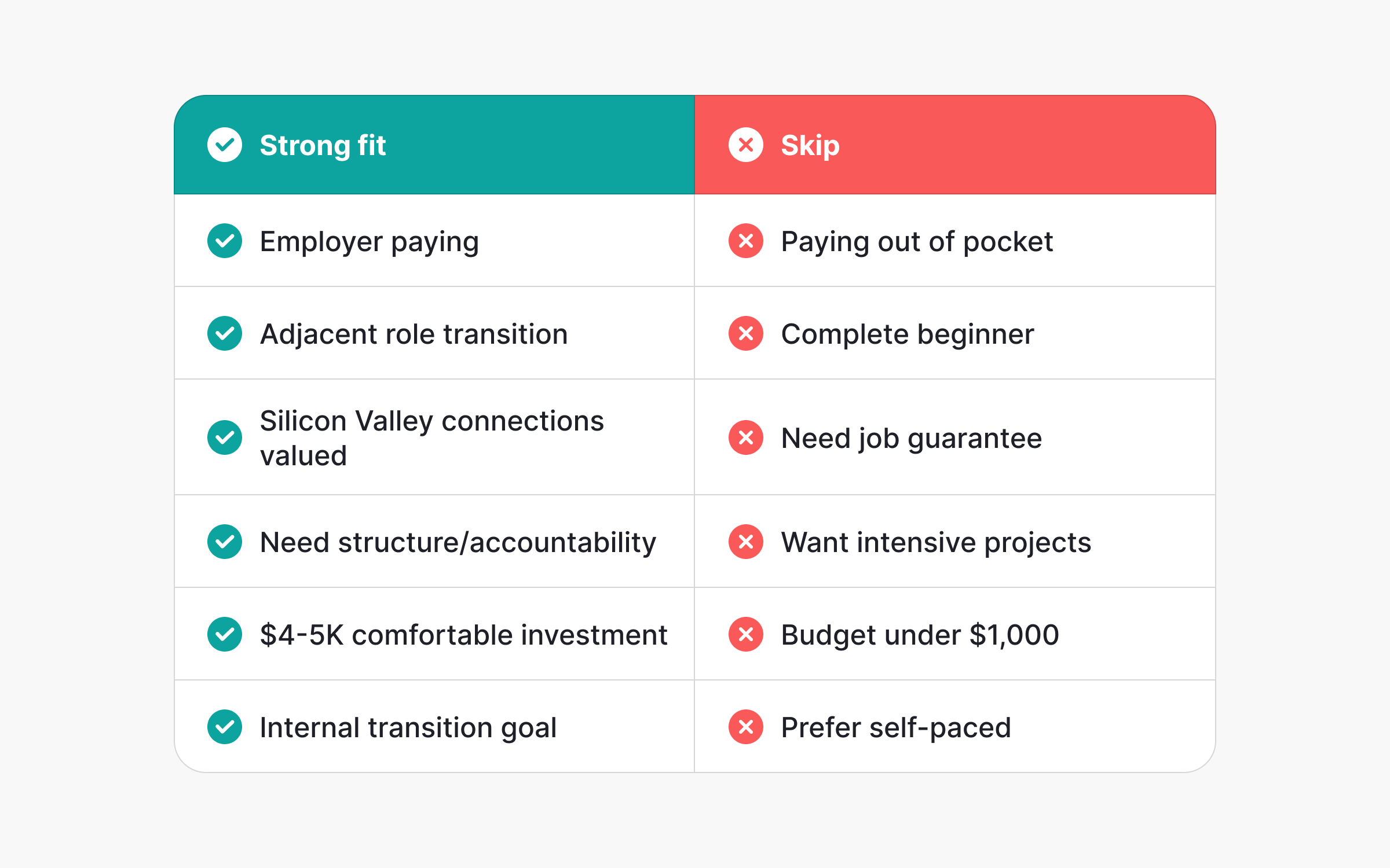 Who should enroll in Product School vs who should skip: Employer paying strong fit, out of pocket tight budget skip