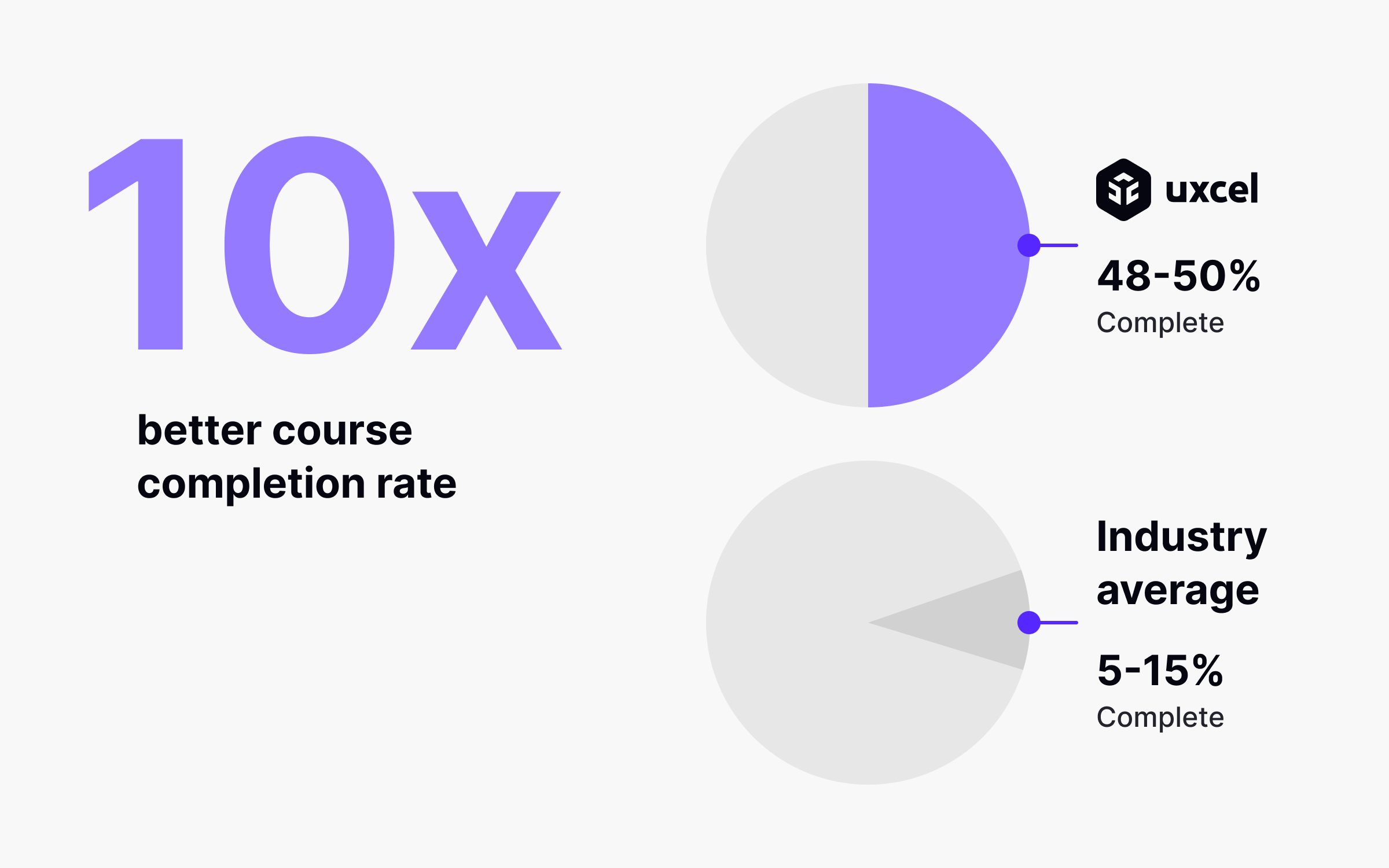 Course completion rates: Uxcel 48-50 percent vs industry average 5-15 percent, 10 times better completion for online learning