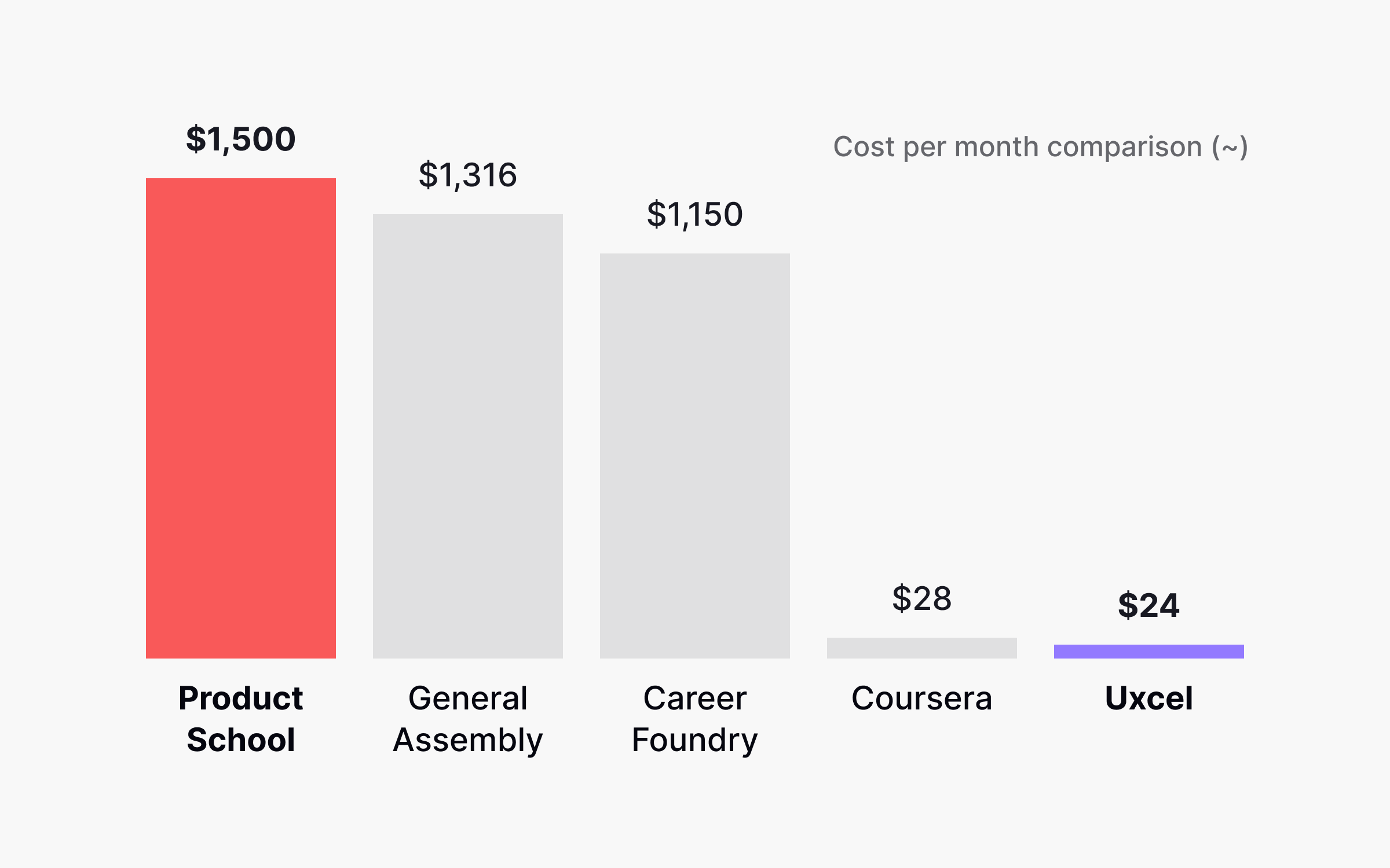 Cost comparison chart: Product School vs General Assembly vs CareerFoundry vs Coursera vs Uxcel