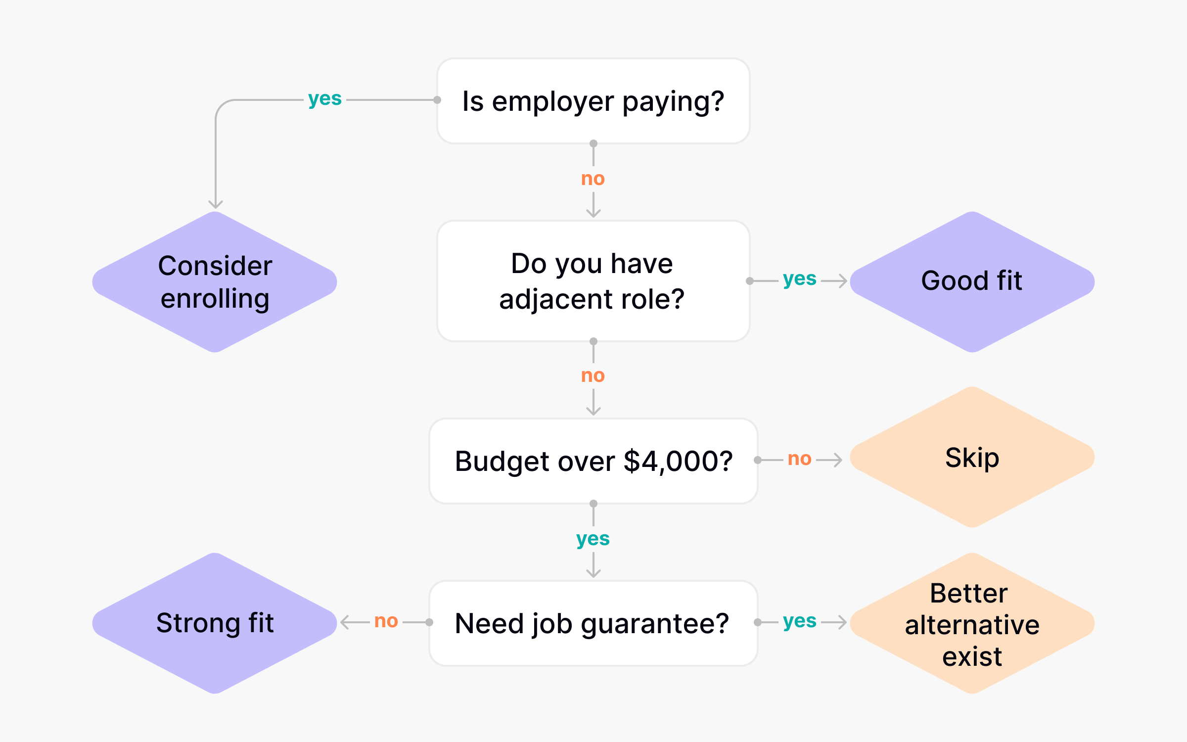 Product School enrollment decision flowchart: Questions to determine if Product School is worth it for your situation
