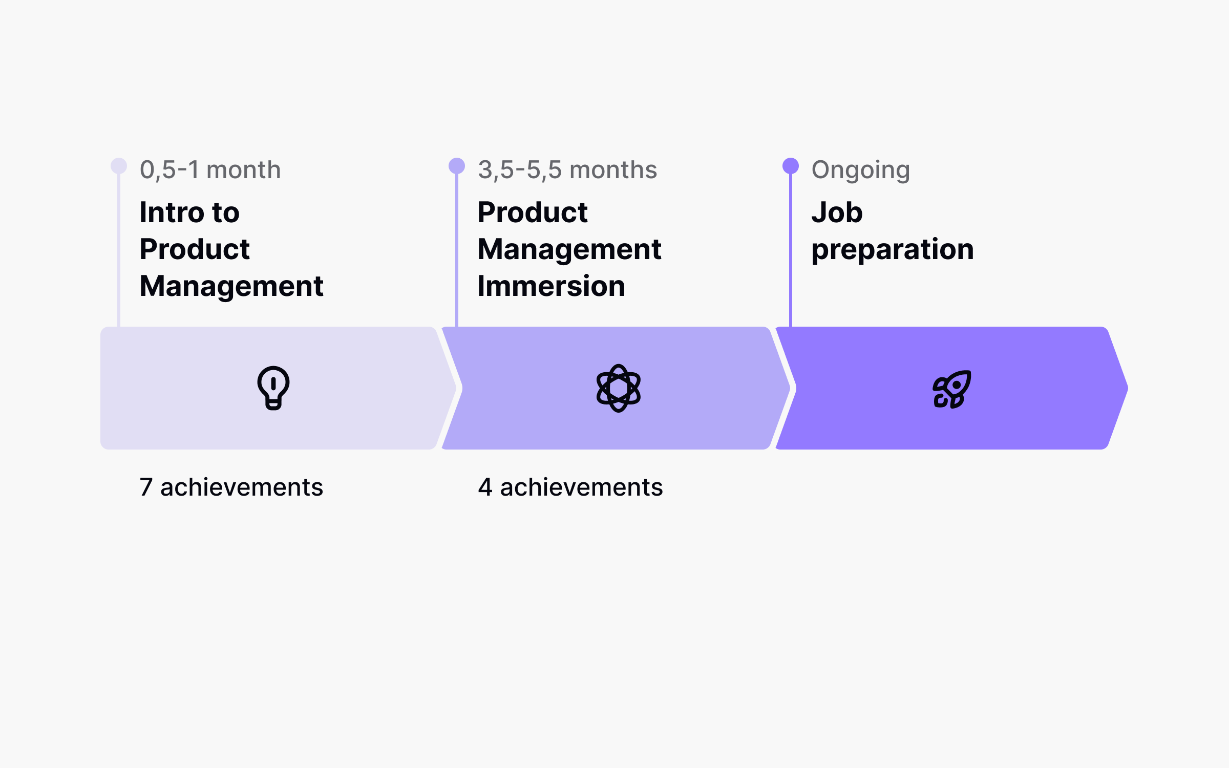 CareerFoundry PM program curriculum showing 3-6 months program structure and learning milestones.