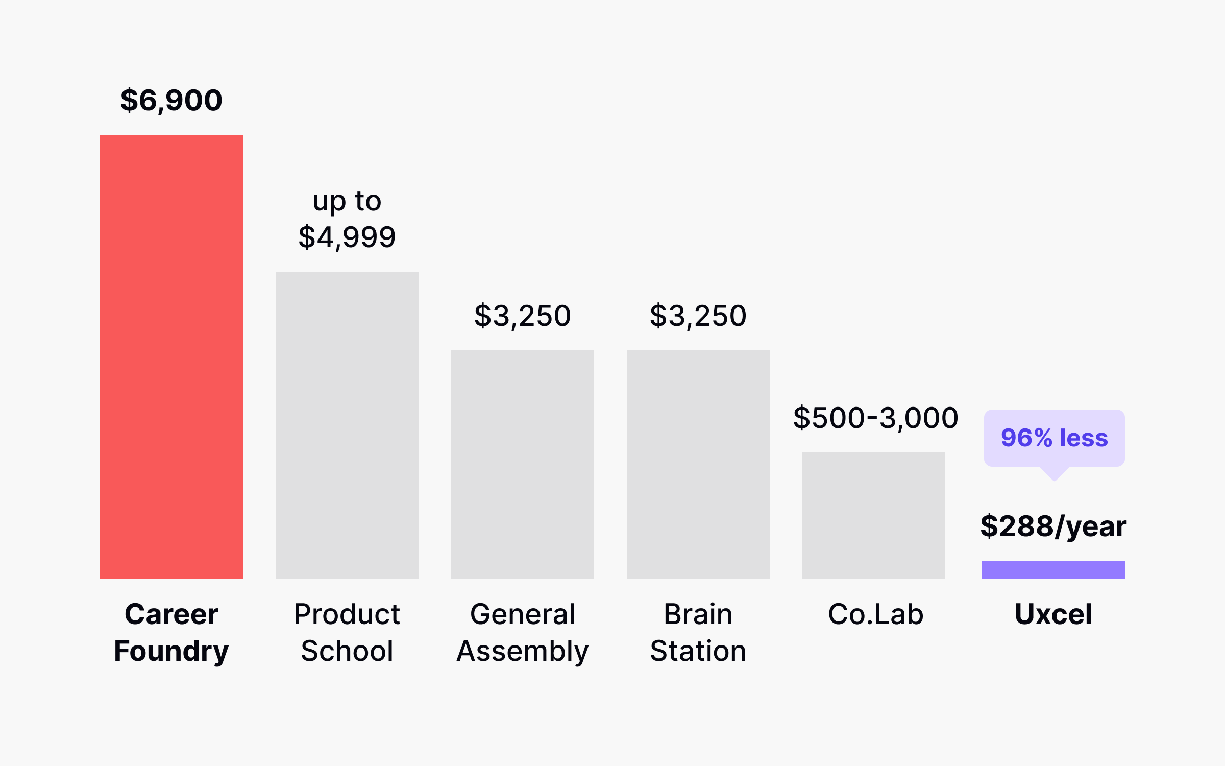 Product Management bootcamp pricing comparison chart showing CareerFoundry versus cheaper alternatives 2026