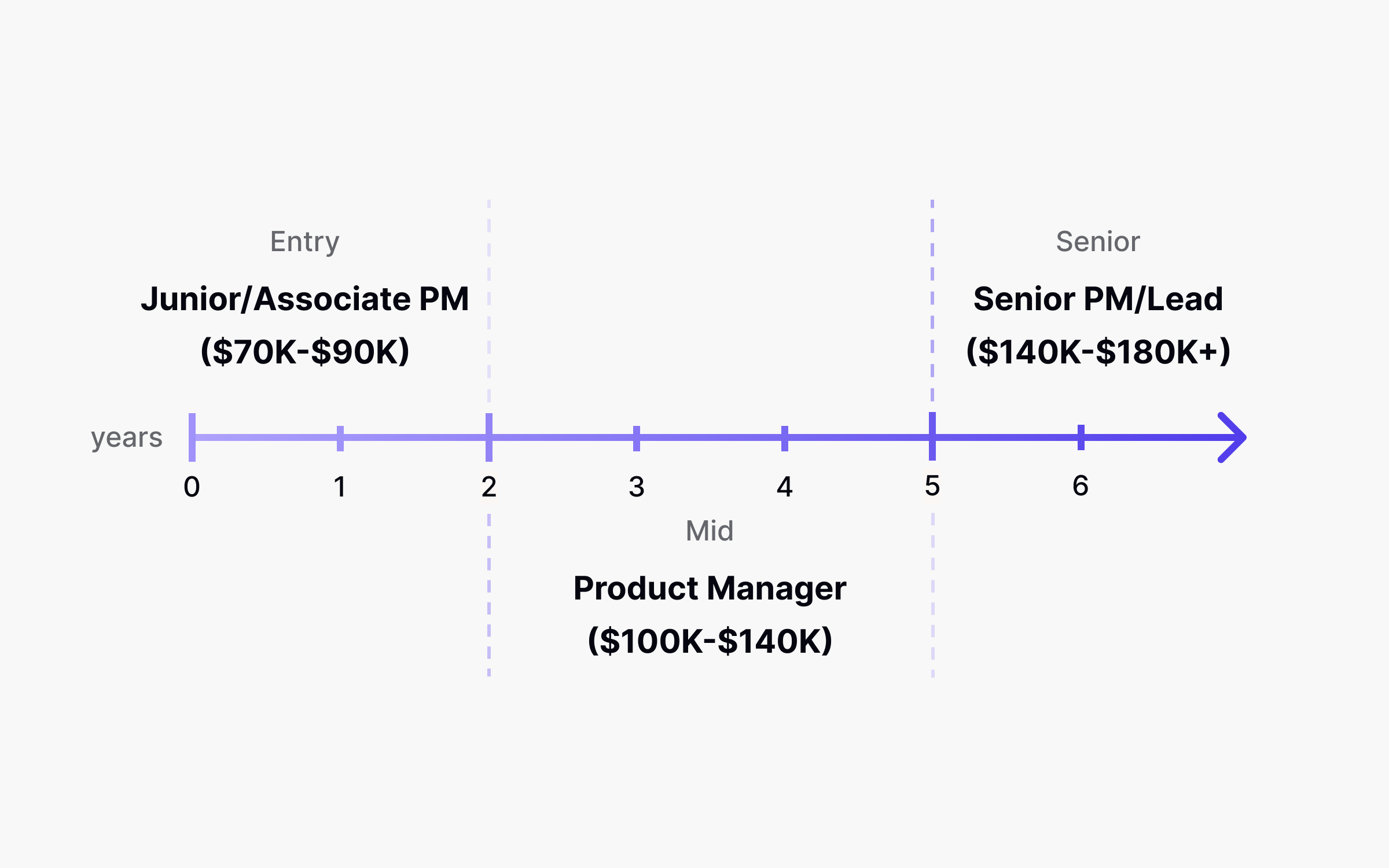 Product manager career progression and salary ranges from junior PM to senior PM positions 2026