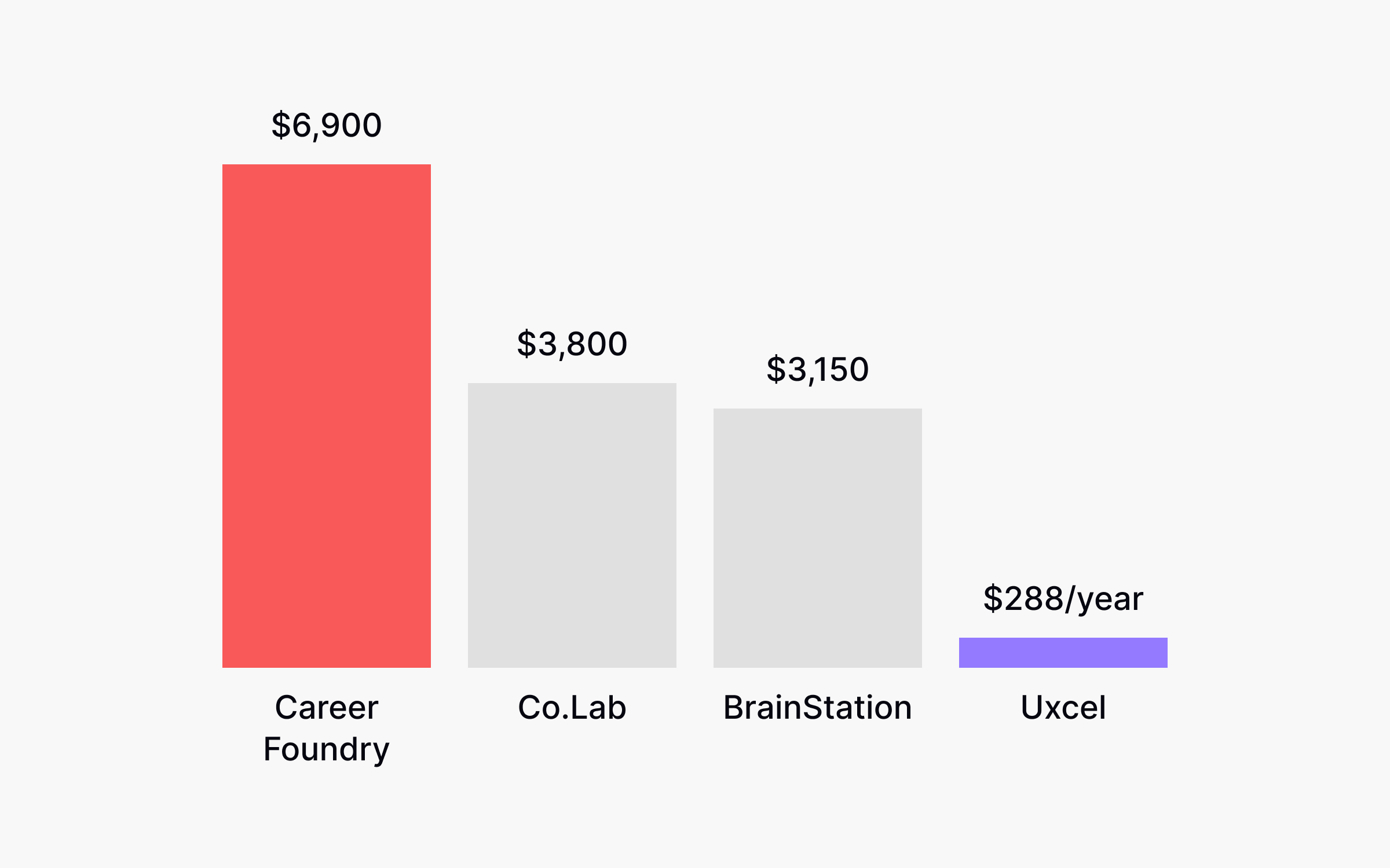 Product Management bootcamp pricing comparison: Uxcel 288 annually, BrainStation $3,150, Co.Lab $3,800, CareerFoundry $6,900