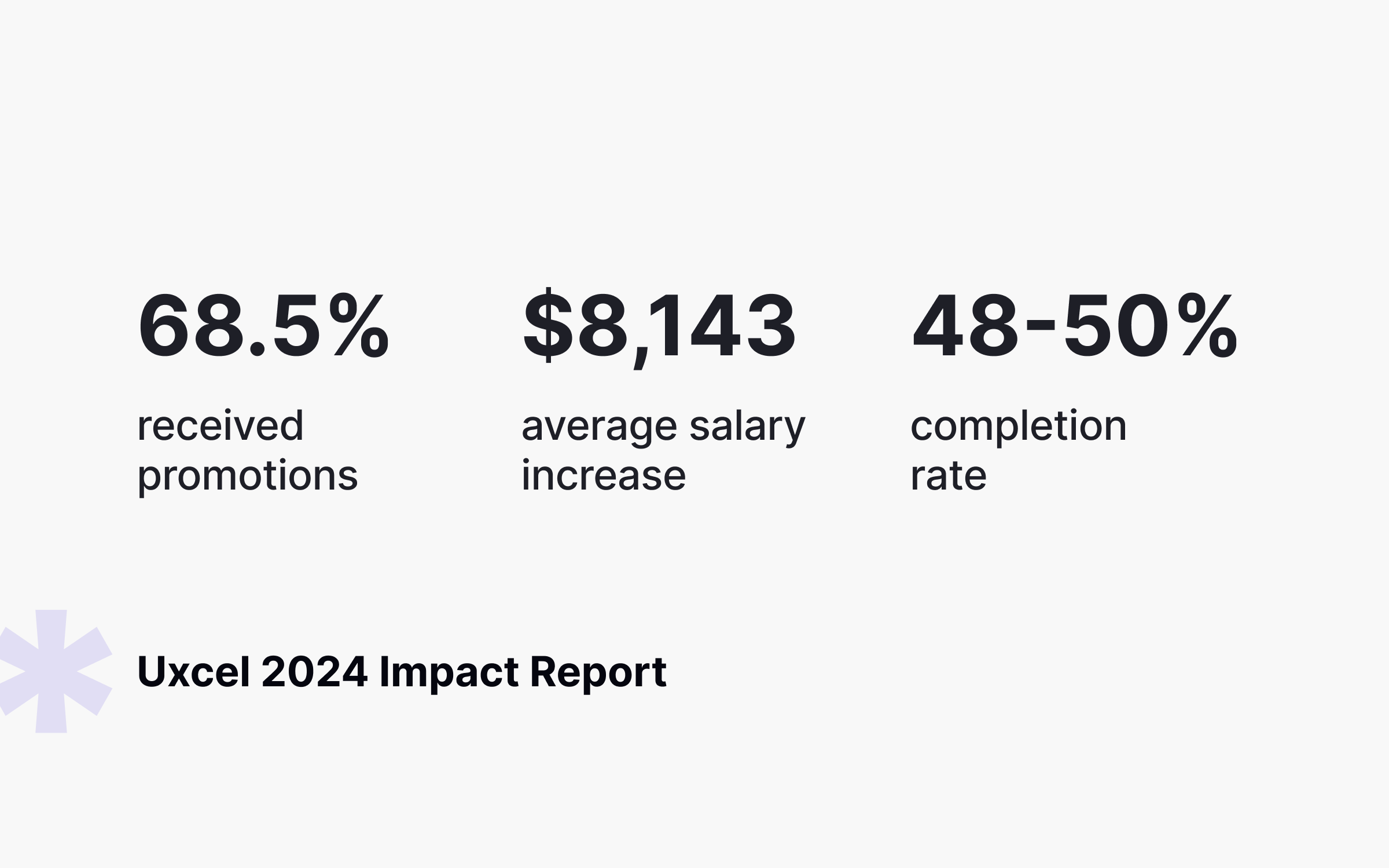 Uxcel outcomes: 68.5% promotion rate, $8,143 average salary increase, 48% - 50% course completion rate