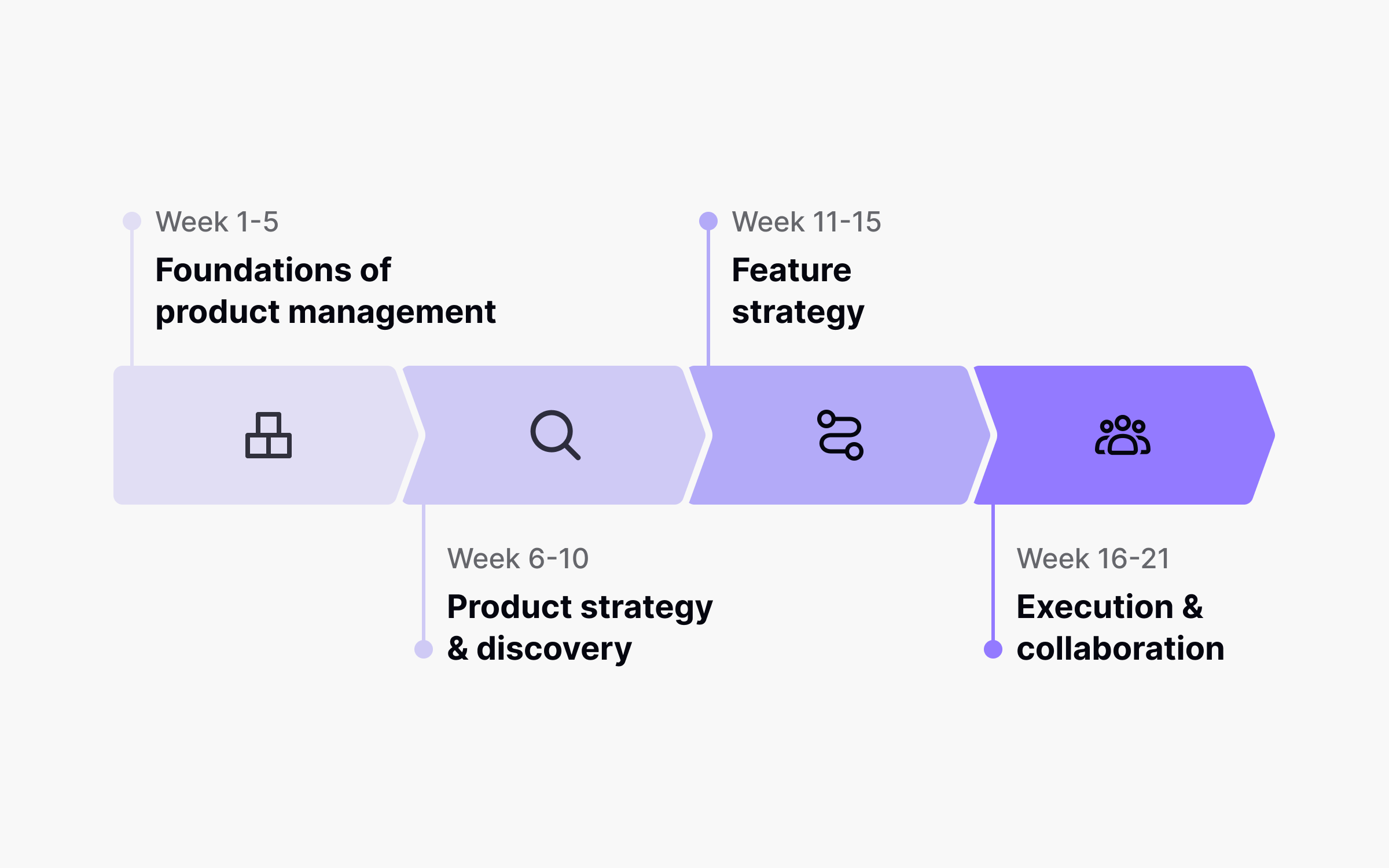 Circuit Stream Product Management Bootcamp curriculum: 21 weeks, 4 modules of product management training 