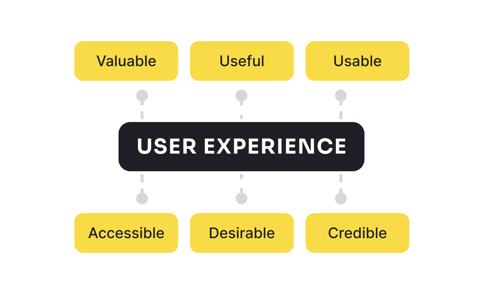 User Experience (UX)