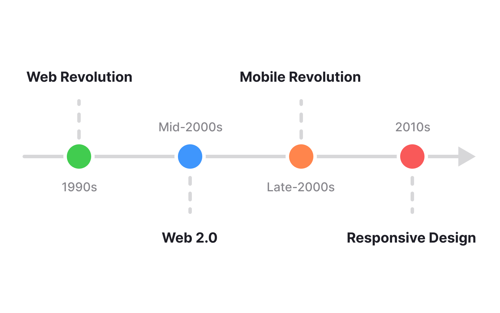 The history of UX design